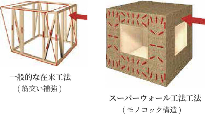 6面体の一体化構造である強靭なモノコック構造