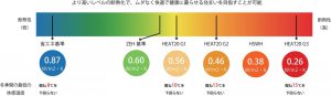 HEAT20とは？ 健康で快適に暮らせる世界基準の家づくり